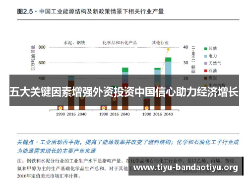 五大关键因素增强外资投资中国信心助力经济增长